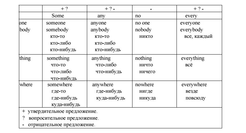 Some перевод на русский. Неопределённые местоимения в английском языке таблица. Неопределенные местоимения таблица английский. Неопределенные местоимения some any no в английском языке. Неопределенные и отрицательные местоимения в английском языке.