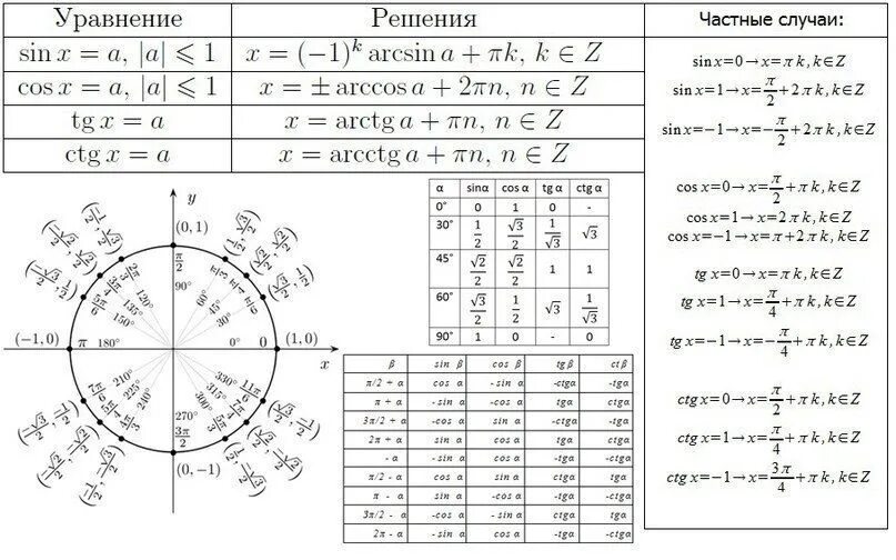 Профильная математика ЕГЭ формулы ЕГЭ. Тригонометрические формулы для 13 задания ЕГЭ по математике. Тригонометрические формулы шпаргалка 11 класс. Тригонометрические формулы на ЕГЭ по математике профильный уровень. Распечатай и реши егэ математика профильный уровень