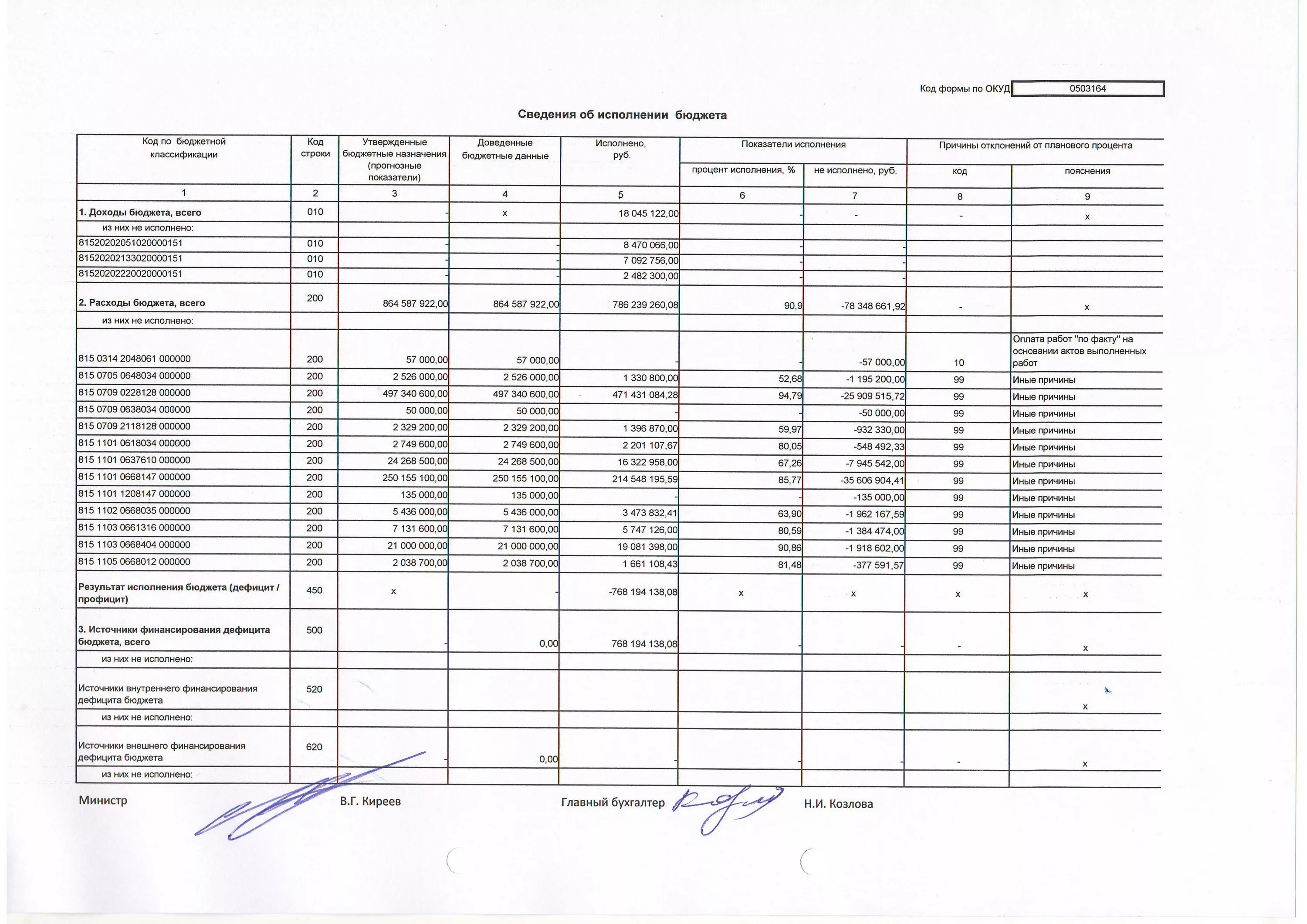 Ф 0503164 сведения об исполнении бюджета. Форма 0503164. Причины по форме 0503164. 0503296 форма бюджетной отчетности. Сведения об исполнении бюджета.