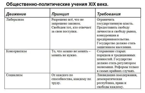 Либеральные идеи 19 века. Общественно политические движения 19 века таблица. Общественно политические движения консерваторы либералы радикалы. Консерваторы в России в 19 веке таблица. Таблица по истории России 9 класс консерваторы либералы и радикалы.