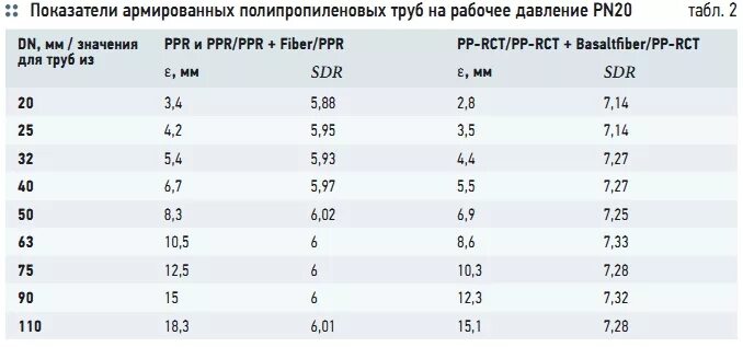 Pn10 труба полипропиленовая диаметры. Полипропиленовый труба 100 мм давления. Какое давление выдерживает армированная полипропиленовая труба. Какое давление выдерживает полипропиленовая труба 25 мм. Срок службы полипропиленовых труб