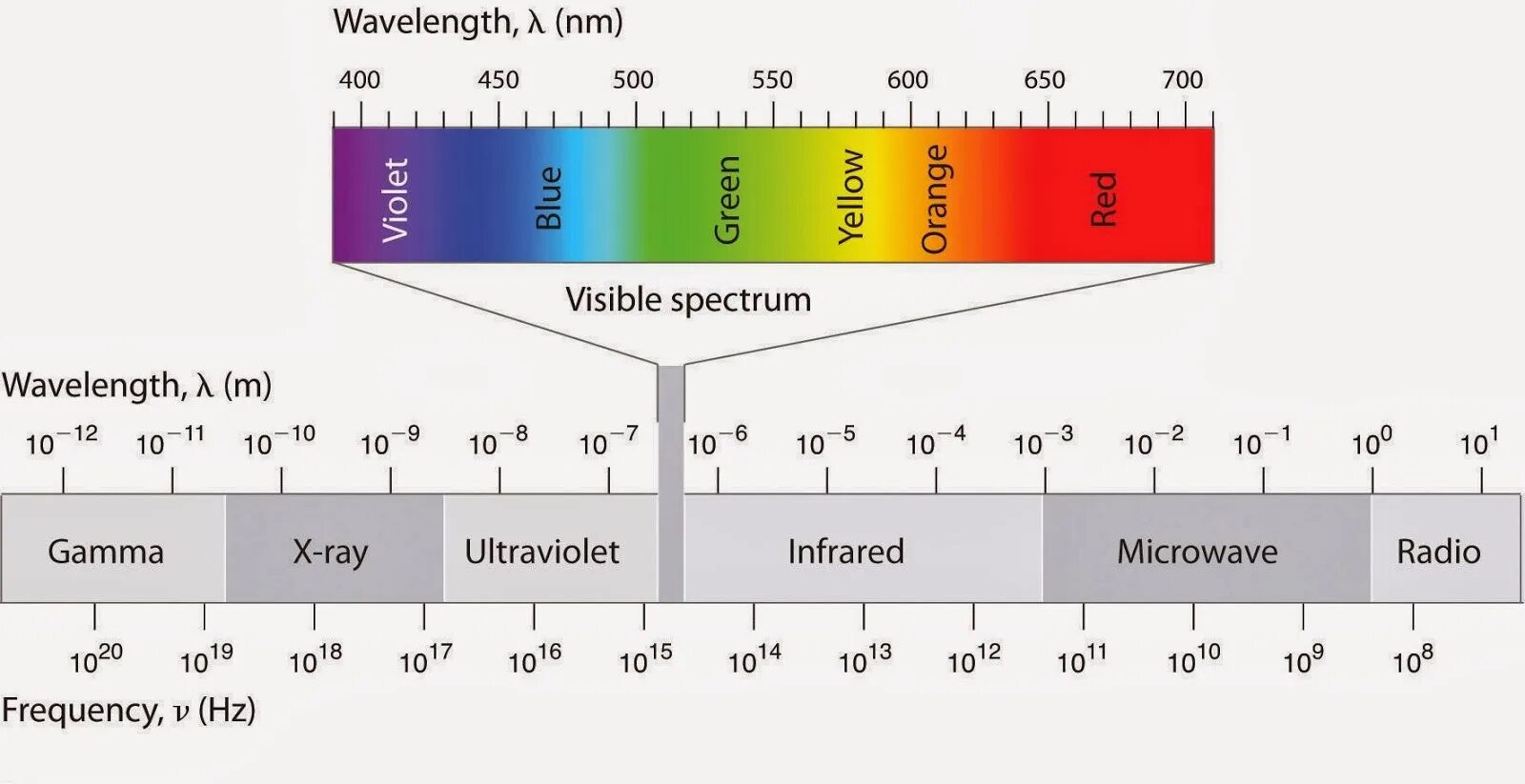 Инфракрасное излучение диапазон длин волн. Инфракрасное излучение диапазон длин волн и частот. Спектр шкала электромагнитных волн. Диапазоны спектра электромагнитного излучения.
