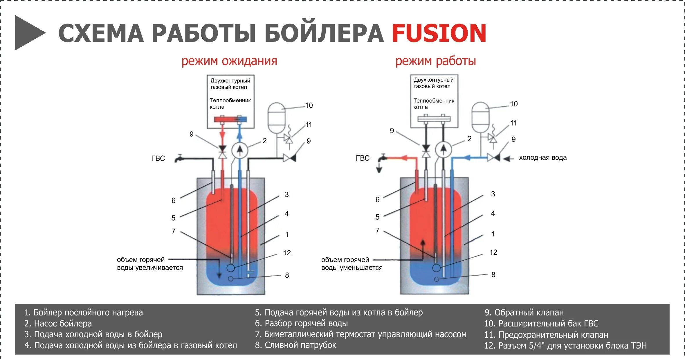 Разбор горячей воды. Galmet бойлер послойного нагрева. Бойлер послойного нагрева схема подключения. Газовый котел послойного нагрева. Бак послойного нагрева Galmet Fusion 100.
