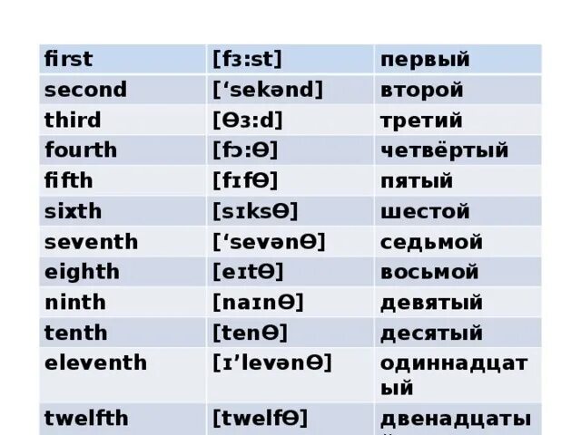 Как будет на английском 11 26. Транскрипция порядковых числительных. Первый второй третий на ангд. Произношение порядковых числительных на английском. Числительные в английском языке с транскрипцией.