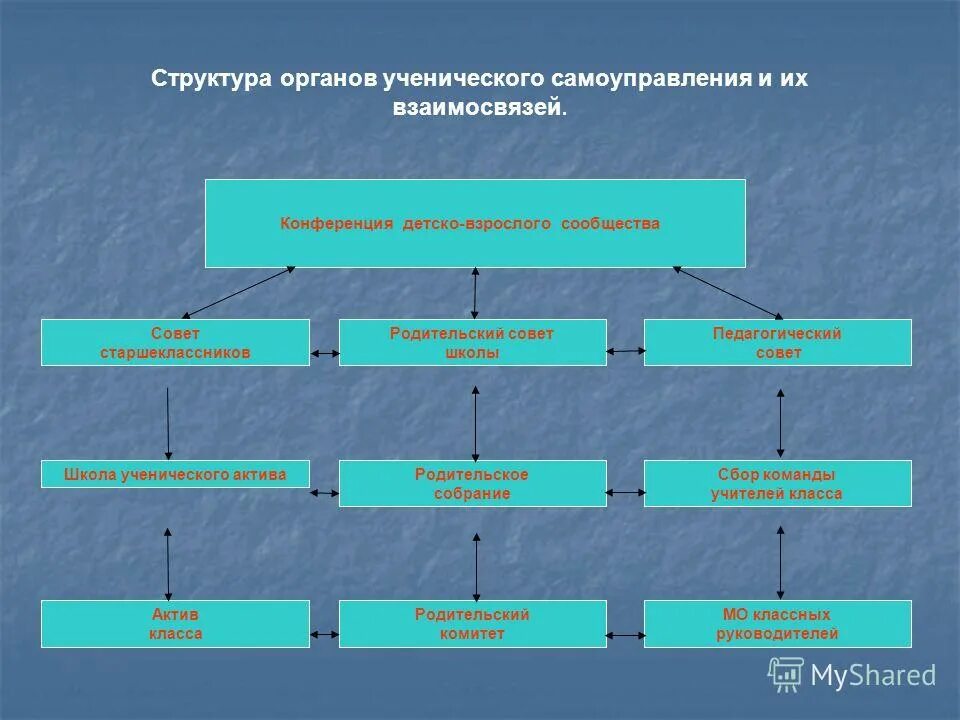 Формы организации детско-взрослых сообществ. Структура детско -взрослого сообщества в ДОУ. Цель детско-взрослых сообществ. Модель детско взрослой общности. Детско взрослое сообщество в школе