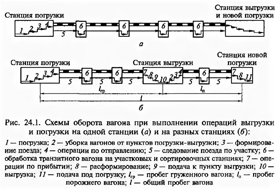 Какая работа выполняется на станции. Схема оборота грузового вагона. схема оборота локомотивов. оборот вагона на станции. эксплуатационная работа железных дорог.