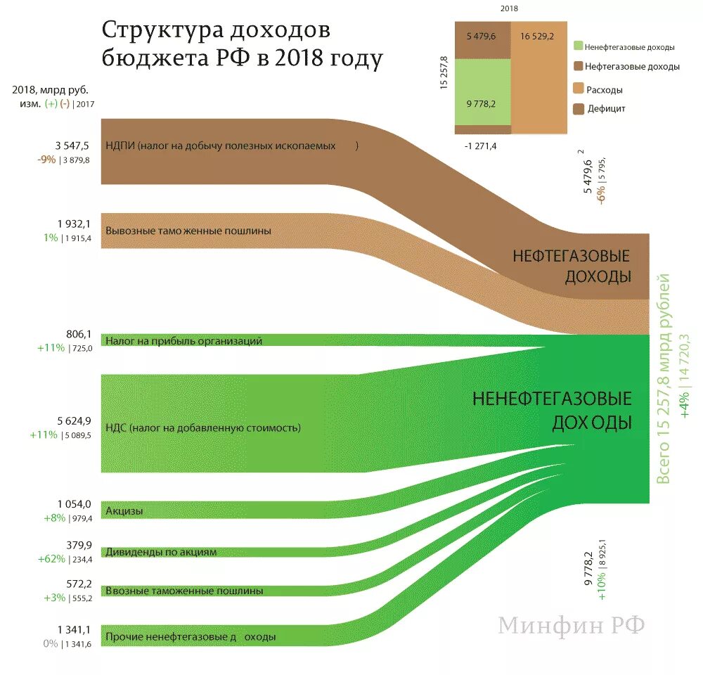 Бюджет рф тест. Структура доходов бюджета РФ. Структура доходов бюджета России. Структура доходов бюджета РФ 2018. Структура доходов федерального бюджета России.