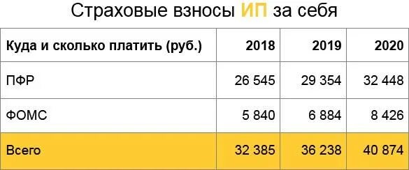 Рассчитать страховые взносы ип в 2024 году. Страховые взносы ИП 2019 за себя. Страховые взносы ИП В 2019 году за себя. Взносы ИП за себя за 2021 году фиксированные взносы ИП. Фиксированные страховые взносы в ПФР В 2018 году для ИП за себя.