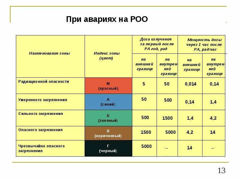 Степени опасности аварий радиации. При какой мощности радиации старший