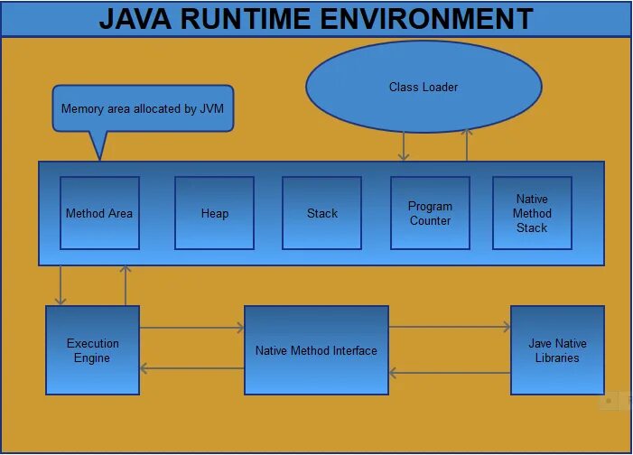 Структура памяти java. Память JVM. Структура памяти JVM. Память в JVM Stack heap. Память в java