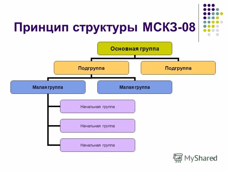 Показатели малой группы по шоу. Структура принципов. Принцип структуризации. Классификация группа Подгруппа. Группы и подгруппы растений.