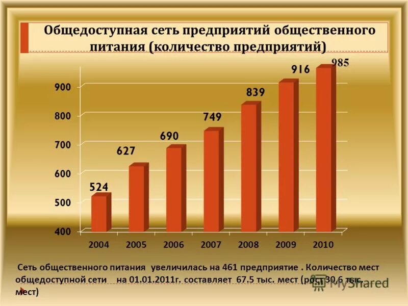 Анализ рынка общественного питания. Количество предприятий общественного питания. Количество предприятий общественного питания. Динамика численности предприятий общественного питания в костром. Диаграмма общепита.