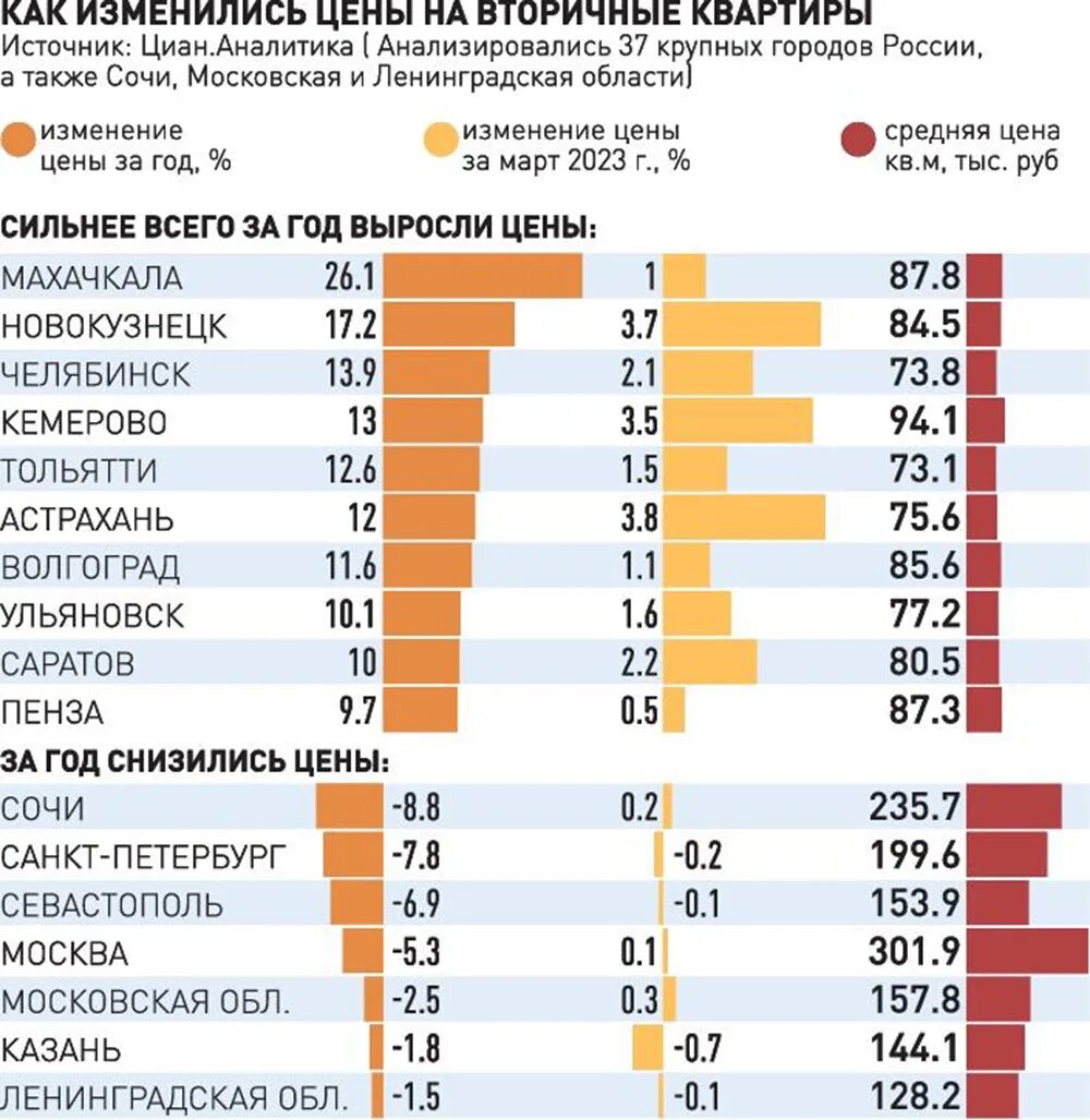 Стоимость кв метра жилья по регионам России 2023. Сравнение стоимости квартиры. Анализ стоимости квартиры. Рост цен на квартиры в 2023 в России. Цены на жилье 2023 год