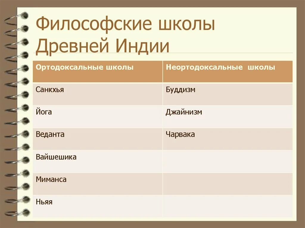 Ортодоксальные философские. Философия древней Индии ортодоксальные школы. Школы философии древней Индии. Ортодоксальные школы древнеиндийской философии таблица. Философские школы Индии.