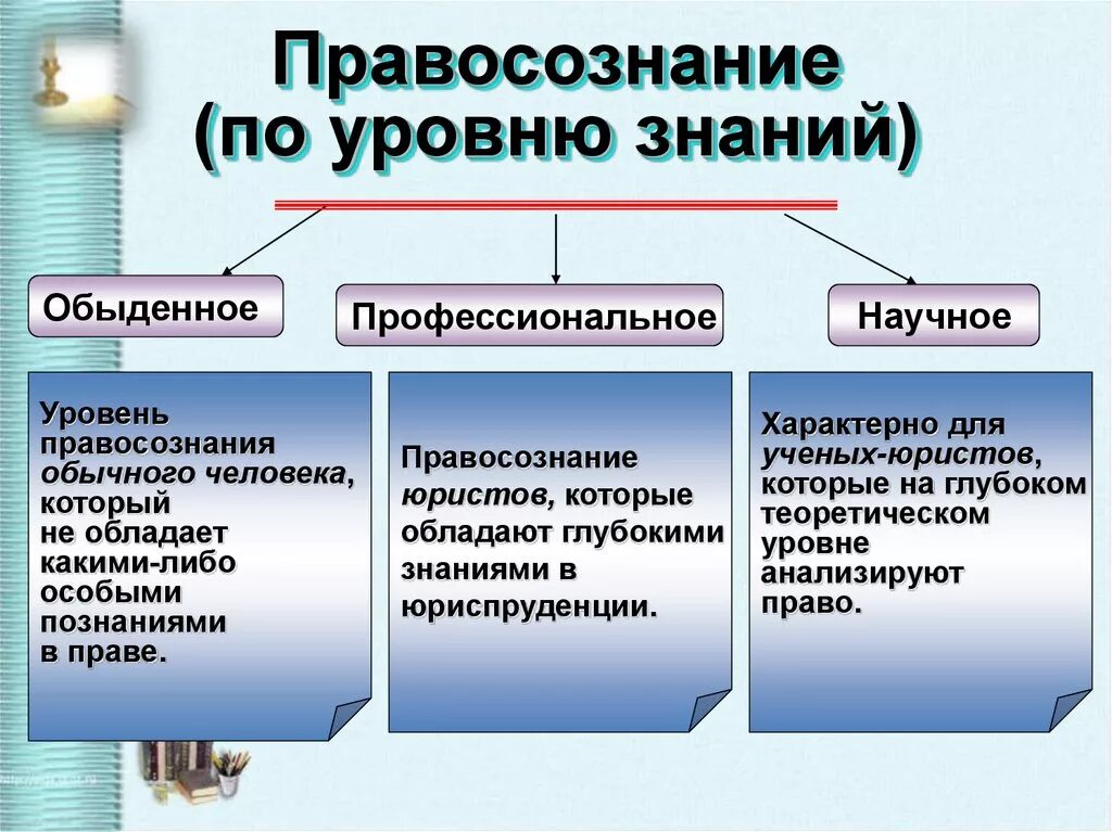 Уровни правосознания. Правосознание: обыденное, профессиональное. Обеденное правосознание. Обыденное профессиональное и научное правосознание. Примеры профессионального общества