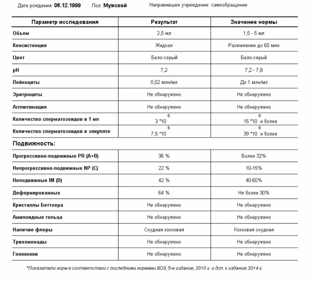 Анализ норма ЗППП. Исследования на ИППП норма. Расшифровка анализа ИППП У мужчин. Норма анализов на ИППП. Какие половые анализы сдают мужчины