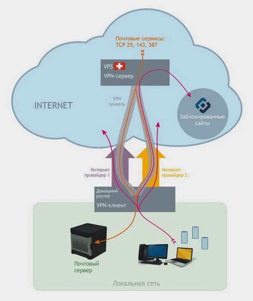 VPN. VPN сервисы. VPN сервер. Виртуальные частные сети VPN.