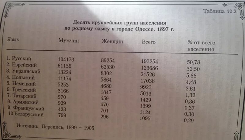 Население одесской. Национальный состав Одессы в 1894 году. Перепись Одессы 1897. Одесса перепись населения 1897 Одесса. Перепись населения Одесса 1906.