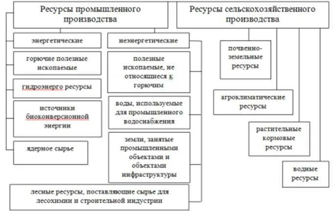 Природные ресурсы хозяйственного использования. Природные ресурсы по видам хозяйственного использования. классификация природных ресурсов. классификация природных ресурсов по видам хозяйственного. классификация природных ресурсов по хозяйственному использованию.