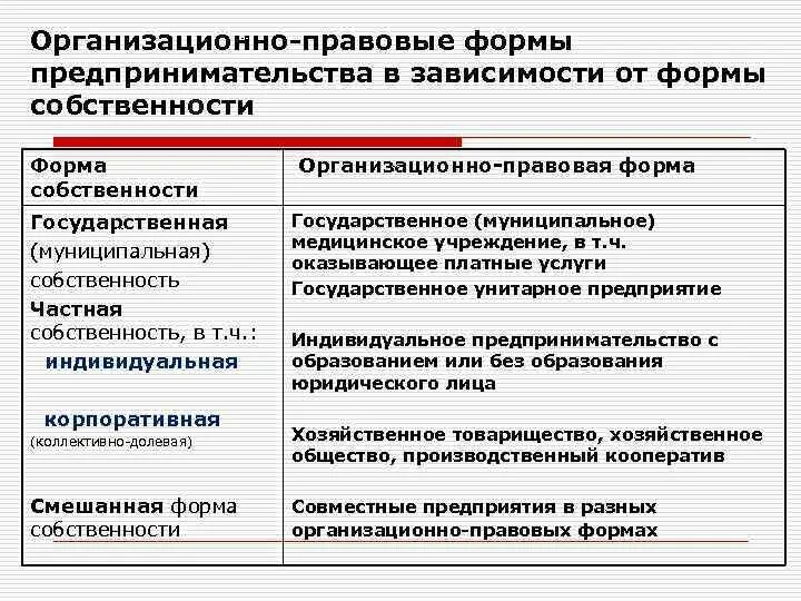 Собственность и организация предпринимательской деятельности. Таблица организационные формы собственности. Организационные правовые формы предприятия характеристика. Организационно-правовая форма собственности. Организационная правовая форма собственности это.