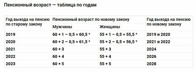 Верните пенсионный возраст обратно сегодня. Таблица пенсионного возраста по годам для женщин. Таблица пенсионной реформы по годам рождения. Выход на пенсию по новому закону таблица по годам. Пенсионный Возраст по годам рождения таблица.