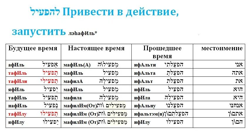 Старая в прошедшем времени. Иврит глаголы таблица биньянов. Биньян Пааль глаголы. Биньяны в иврите таблицы. Глаголы Пааль в иврите таблица.