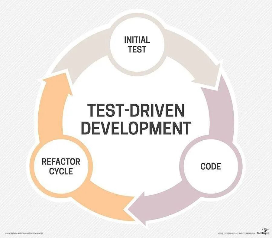Test development. Разработка через тестирование. tdd тестирование. tdd методология. tdd — test driven development.