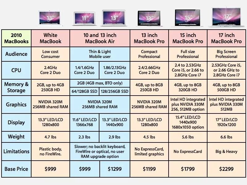 Air 3 поколения. Таблица моделей MACBOOK Pro 13. Поколение макбуков. MACBOOK таблица всех моделей. Модели макбуков по годам.