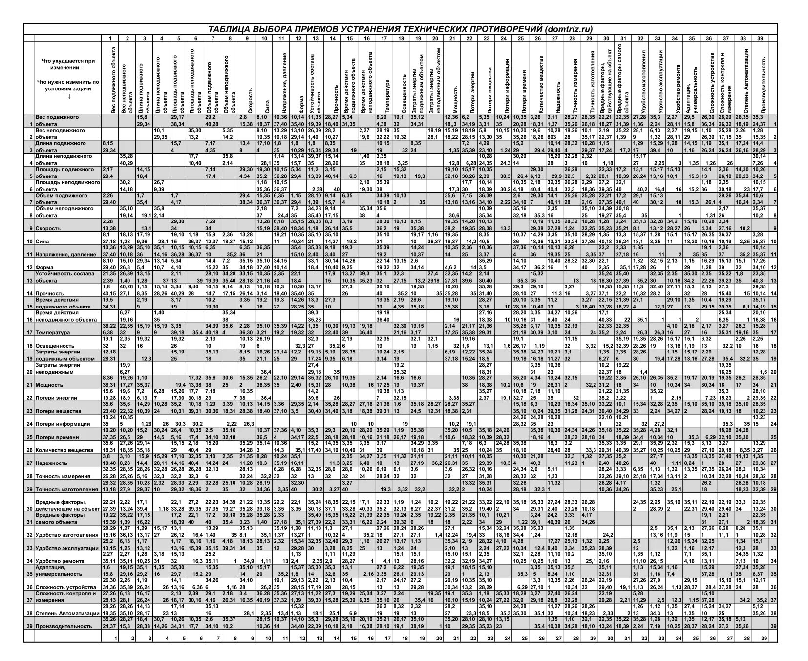 Альтшуллер фантограмма. Триз таблица. Таблица альтшуллера триз. Триз таблица. Матрица противоречий триз.