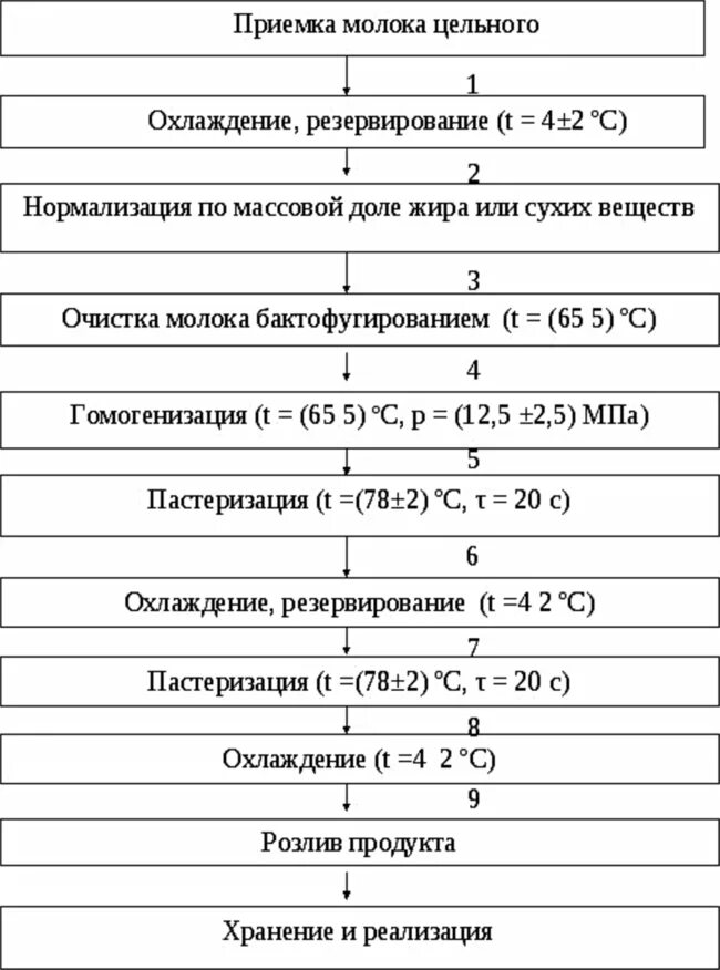 Производство питьевого молока. Схема технологического процесса производства молока. Технологическая схема производства цельного молока. Технология производства ультрапастеризованного молока схема. Технологическая схема пастеризованного молока.