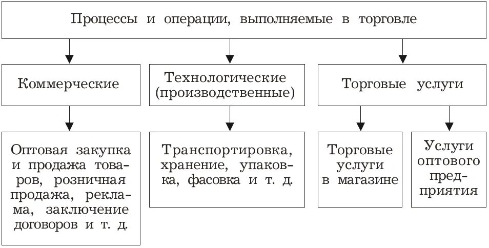 Характер и содержание процессов выполняемых в торговле. Процессы и операции выполняемые в торговле. Виды процессов и операций осуществляются в торговле. Коммерческие процессы в торговле.