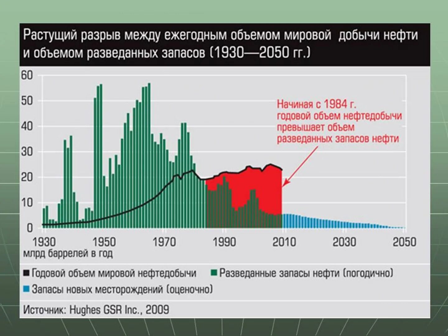 Добыча на английском. Мировая добыча нефти по г. Мировой объем добычи нефти. Объем добычи нефти в России. Добыча нефти в мире по годам.