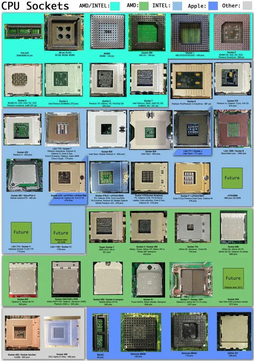 Какой тип процессора. Поколения сокетов amd. поколения сокетов intel. поколения интел процессоров и сокеты. типы разъемов сокетов процессоров амд.