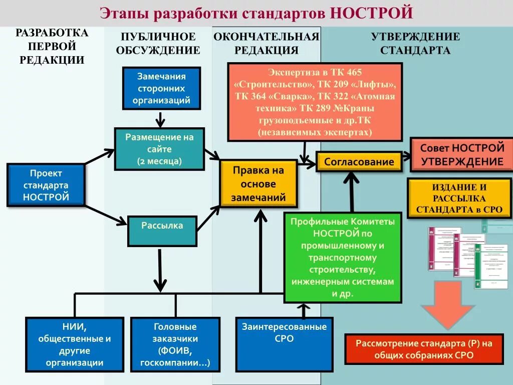 Этап часть стадии. Общая схема разработки стандартов. Перечислите основные этапы в разработке стандарта. Разработка проекта стандарта. Стадии разработки стандартов организации.