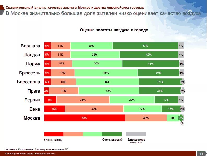 Рейтинг качества жизни 2024. Качество жизни в Москве. Анализ качества жизни. Оценка качества жизни. Рейтинг качества воздуха.