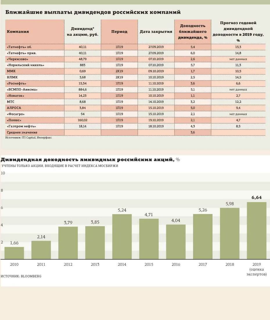 Какой процент выплатили