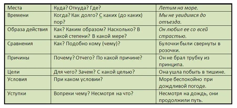 Таблица обстоятельства. Обстоятельство места. Обстоятельство времени обстоятельство места. Типы обстоятельств. В какую группу обстоятельств