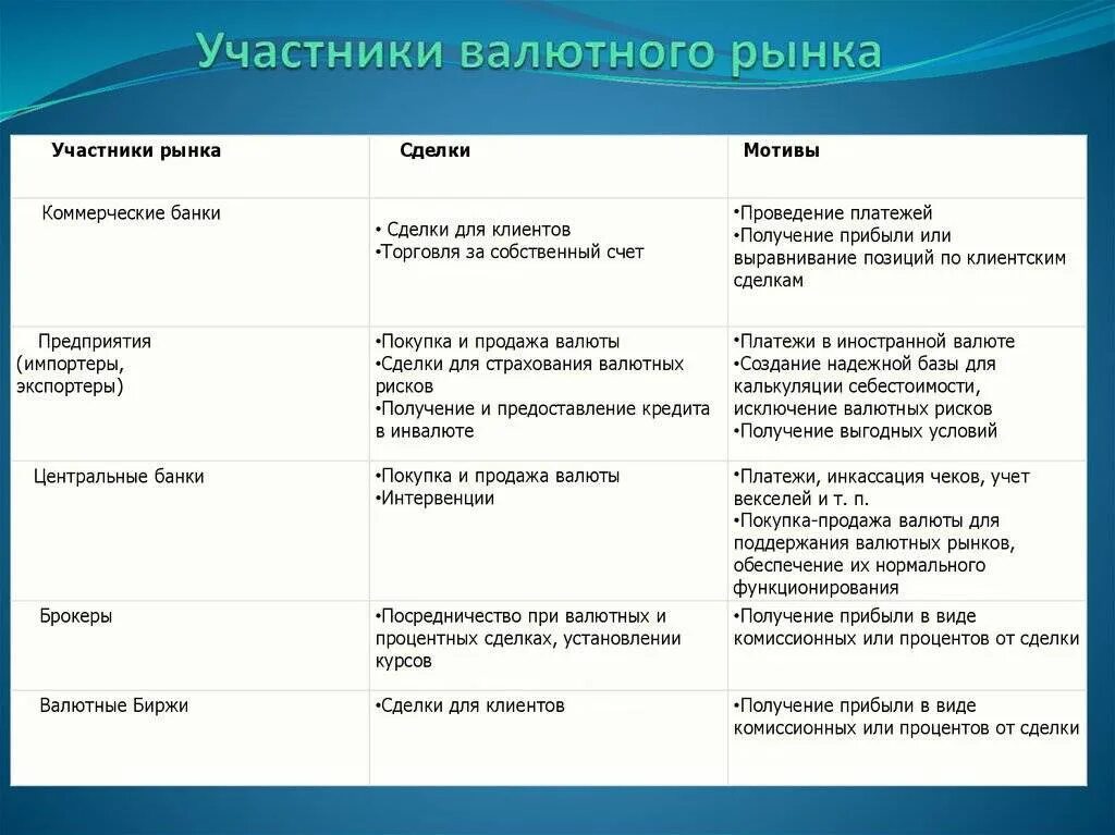 Участники мирового валютного рынка. Участники валютного рынка функции и задачи. Основные участники валютного рынка и их деятельность. Функции участников мирового валютного рынка. Функции участники рынка