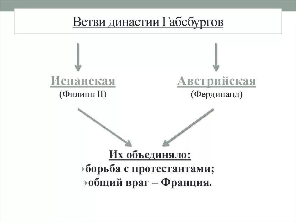 Держава габсбургов. Австрийская монархия. Австрийская ветвь Габсбургов. Габсбурги Династия. Династия Габсбургов Австрийская ветвь.