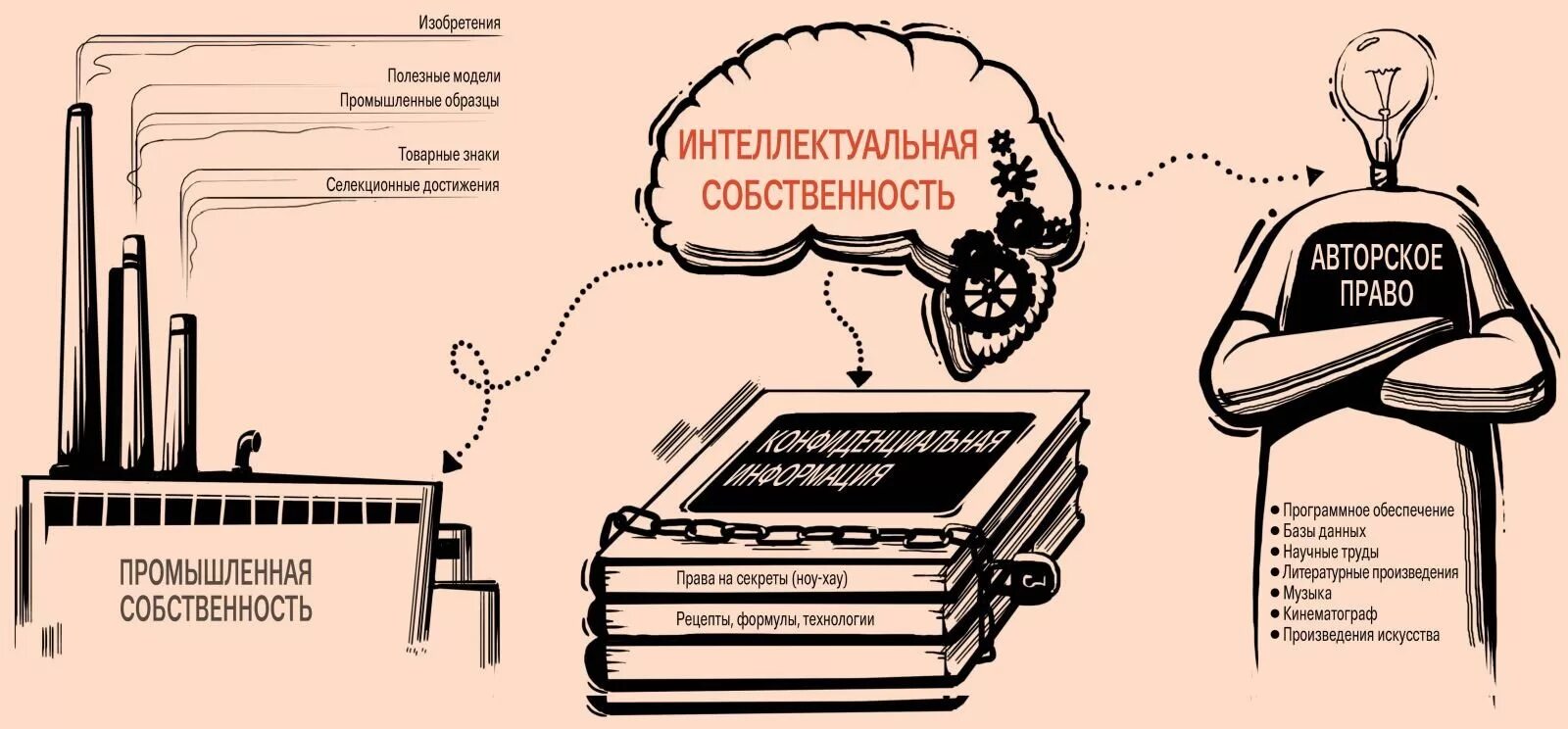 Сми записи. Интеллектуальная собственность. Интеллектуальная собственность рисунок.