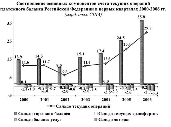 Сальдо платежного баланса РФ. Платежный баланс РФ счет текущих операций. Сальдо счета текущих операций платежного баланса. Компоненты счета текущих операций в платежном балансе.