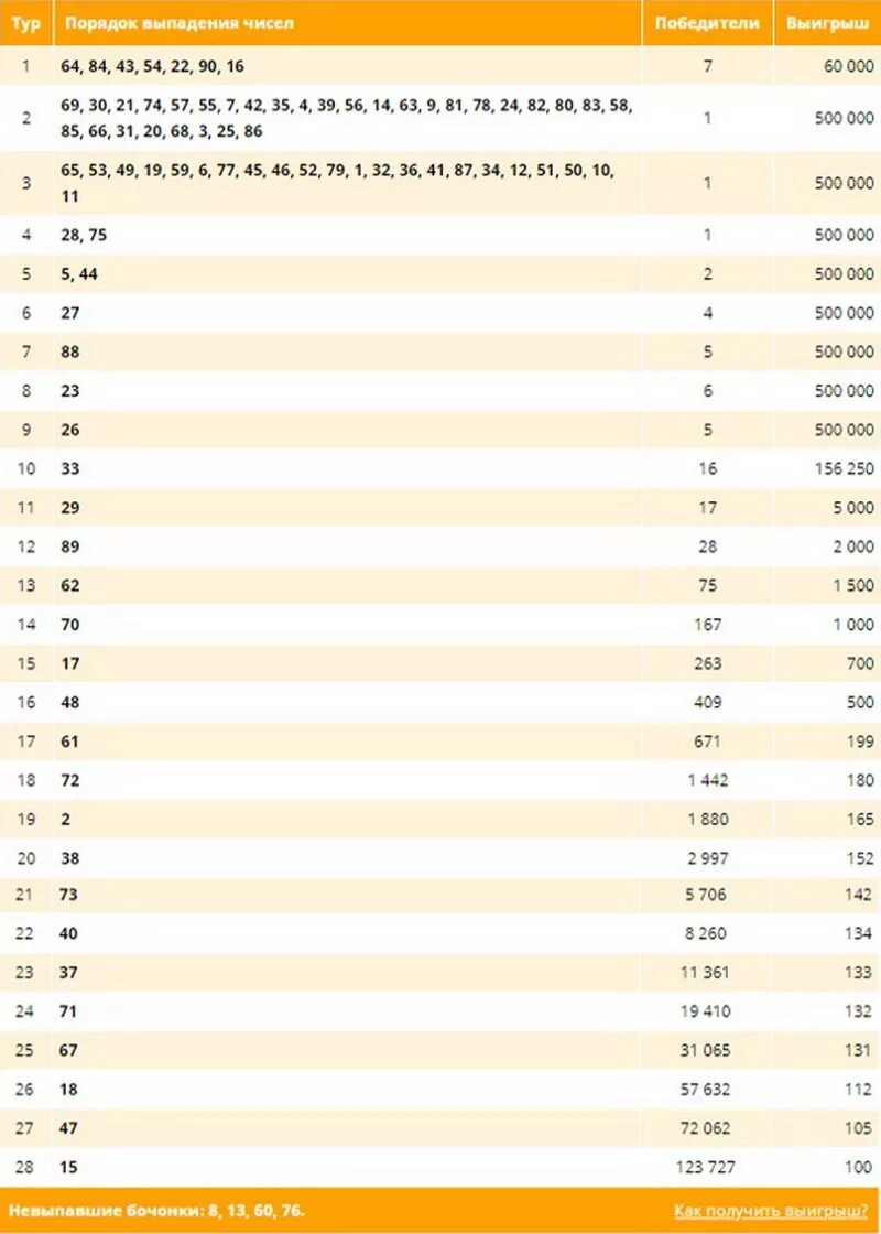 Русское лото какой номер. Таблица розыгрыша русское лото тираж. Русское лото таблица выигрышей. Русское лото таблица тиража и выигрыши. Таблица выгрышей рускаголото.