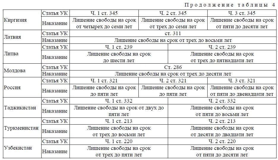 Сроки лишения свободы. Сроки лишения свободы по УК. Таблица сроков лишения свободы. Статьи до 5 лет лишения свободы.