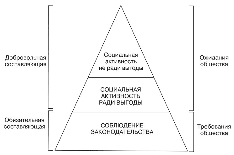 Уровни корпоративной социальной ответственности. Уровни социальной ответственности КСО. Уровни корпоративной социальной ответственности микроуровень. Уровни социальной ответственности бизнеса. Модели социальной ответственности