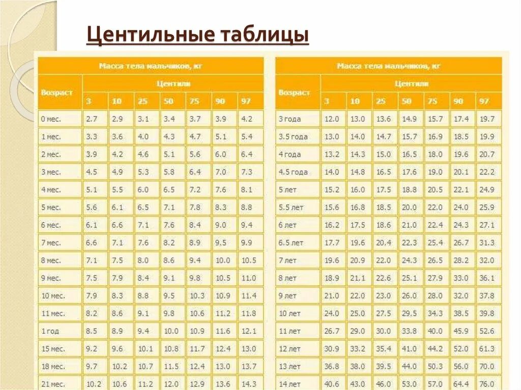 Окружность головы центильные. Центильная таблица вес рост. Центильные таблицы для мальчиков рост и вес до года. Центильные таблицы роста и веса у детей. Центильные таблицы для девочек 6 лет.