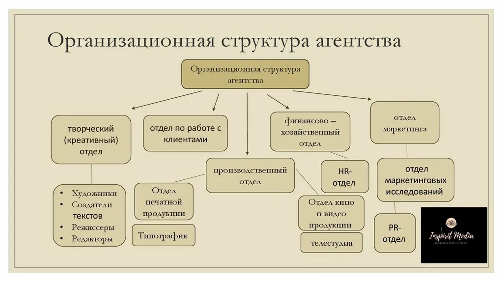 Дизайн организационной структуры. Линейная организационная структура рекламного агентства. Организационная структура коммуникационного агентства. Организационная структура предприятия рекламного агентства. Схема структуры предприятия рекламного агентства.