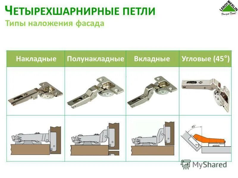 Типы шарниров. Петля мебельная накладная 110 градусов. Петля мебельная накладная полунакладная вкладная отличия. Мебельная петля вкладная и накладная разница. Угол установки мебельной петли.