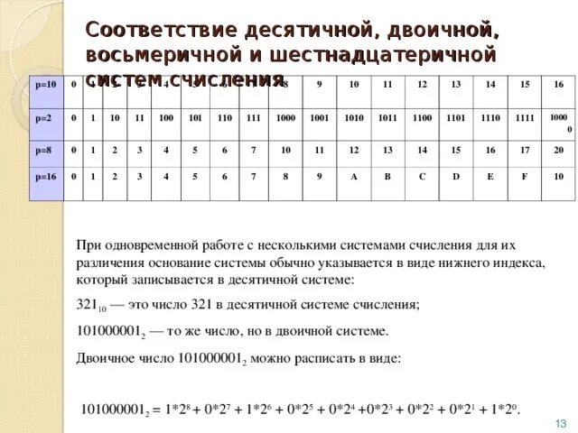 Двоичный эквивалент десятичного числа. Таблица соответствия двоичной и шестнадцатеричной. Таблица двоичной восьмеричной и шестнадцатеричной системы счисления. Таблица двоичной восьмеричной и шестнадцатеричной системы. Двоичная восьмеричная и шестнадцатеричная системы счисления.