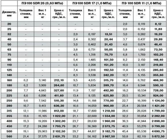 Трубы пэ100 sdr17 толщина стенки. Трубы ПЭ 100 SDR 11 диаметры. Наружный диаметр пэ100 трубы 1000мм. Труба ПЭ 110 SDR таблица. Толщина трубы ПЭ 225 sdr11.