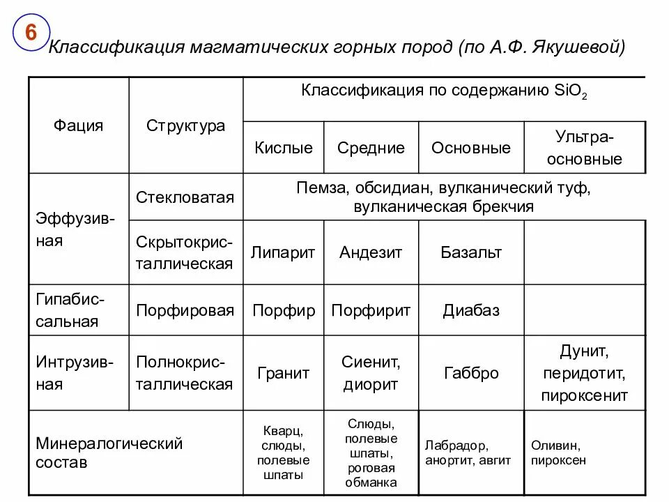 Разновидности магматических пород. Классификация магматических горных пород. Основные структуры магматических породпород. Классификация горных пород по содержанию sio2. Принципы классификации магматических пород.